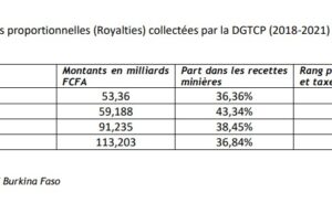 Exclusive: Royalties: The ceiling for collecting royalties is reduced to 7% instead of 5% depending on the gold