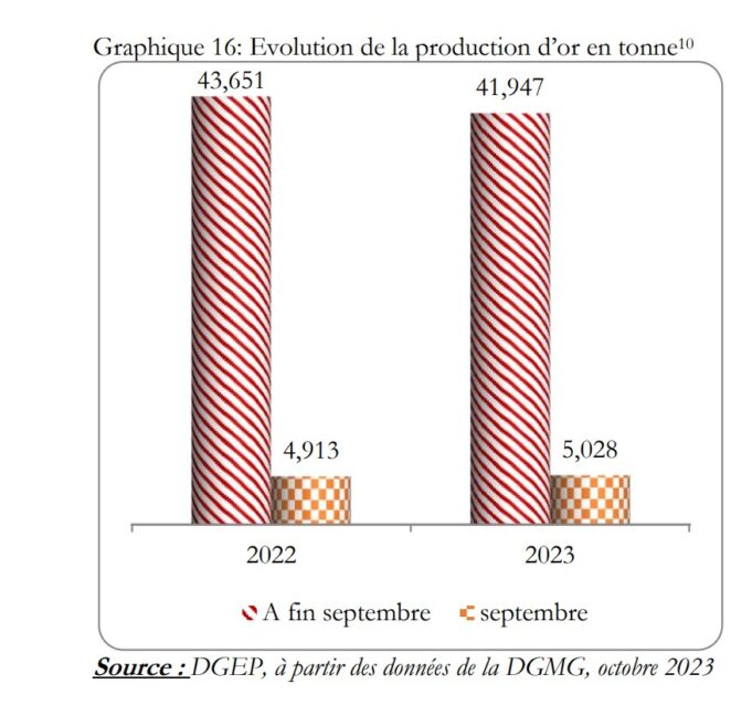 Burkina Faso: 41.947 tonnes produced between January and September 2023