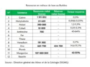 Transitional minerals in Burkina Faso: High potential revealed by research