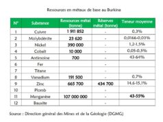 Transitional minerals in Burkina Faso: High potential revealed by research