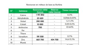 Minéraux de transition au Burkina Faso: Un fort potentiel révélé par la recherche