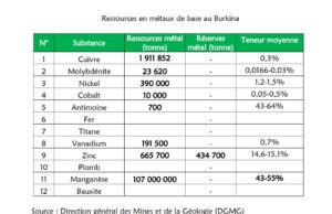 Transitional minerals in Burkina Faso: High potential revealed by research