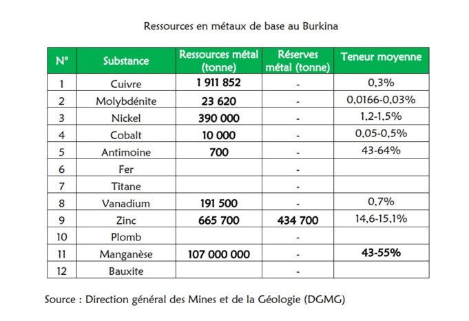 Transitional minerals in Burkina Faso: High potential revealed by research