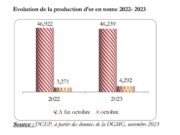October 2023: Underperformance by 3 companies impacts annual production