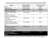 Sénégal : 110 milliards de FCFA générés par le secteur extractif au premier semestre 2022