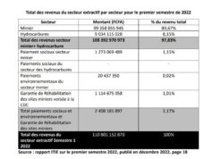 Sénégal : 110 milliards de FCFA générés par le secteur extractif au premier semestre 2022