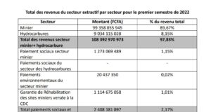 Sénégal : 110 milliards de FCFA générés par le secteur extractif au premier semestre 2022