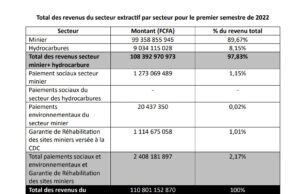Senegal: 110 billion FCFA generated by the extractive sector in the first half of 2022