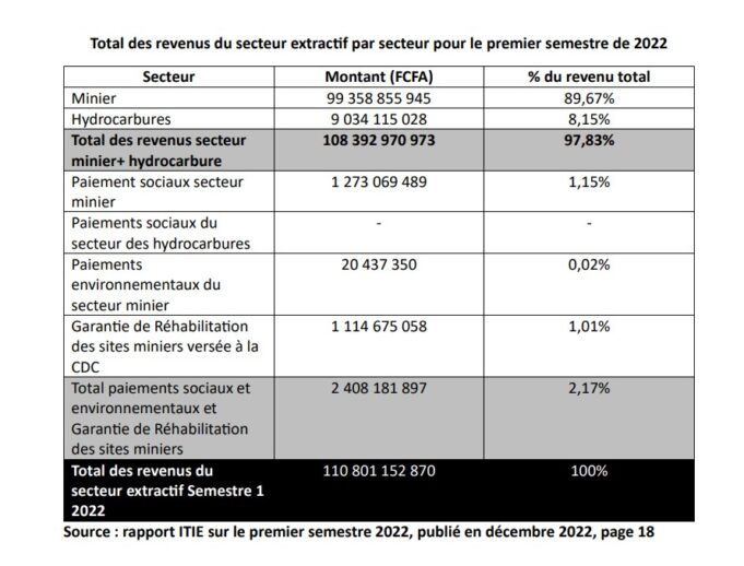 Senegal: 110 billion FCFA generated by the extractive sector in the first half of 2022