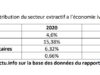République démocratique du Congo : 665 501 emplois créés par le secteur extractif entre 2017 et 2021