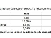 République démocratique du Congo : 665 501 emplois créés par le secteur extractif entre 2017 et 2021