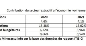 République démocratique du Congo : 665 501 emplois créés par le secteur extractif entre 2017 et 2021