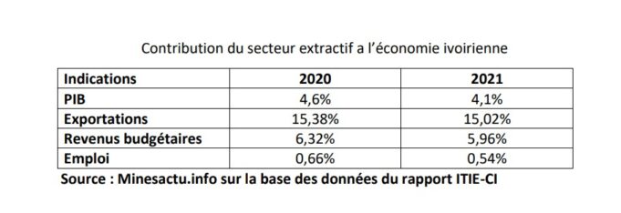 Democratic Republic of Congo: 665,501 jobs created by the extractive sector between 2017 and 2021