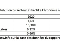 Côte d’Ivoire : La contribution économique du secteur extractif en baisse de 1,34 %en 2021 par rapport à 2020