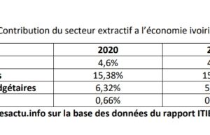 Côte d’Ivoire: Economic contribution of the extractive sector down by 1.34% in 2021 compared with 2020