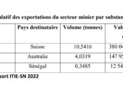 Exports: Switzerland is the leading destination for Senegalese gold, accounting for 70.64% of production