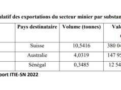 Exportation: Suisse est le premier pays de destination de l’or du Sénégal avec 70,64% de ka production
