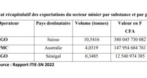 Exportation: Suisse est le premier pays de destination de l’or du Sénégal avec 70,64% de ka production