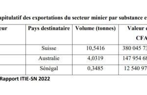 Exports: Switzerland is the leading destination for Senegalese gold, accounting for 70.64% of production