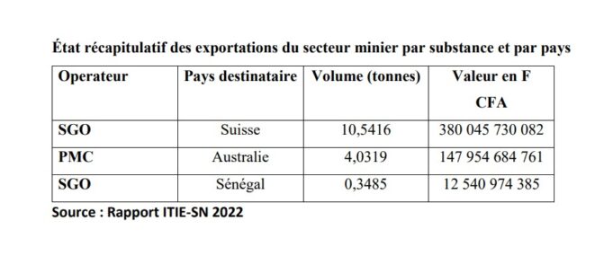 Exports: Switzerland is the leading destination for Senegalese gold, accounting for 70.64% of production