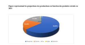 Togo : 114 milliards de FCFA est le chiffre d’affaire du secteur extractif en 2021