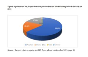 Togo: 114 billion FCFA is the extractive sector’s turnover in 2021