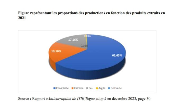 Togo: 114 billion FCFA is the extractive sector’s turnover in 2021