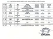 Burkina Faso : List of semi-mechanised mining permits valid on 31/12/2023