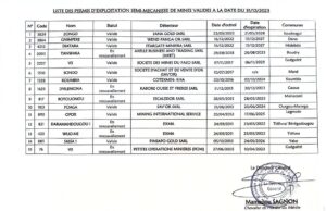 Burkina Faso : List of semi-mechanised mining permits valid on 31/12/2023