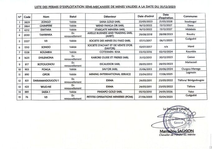Burkina Faso : List of semi-mechanised mining permits valid on 31/12/2023