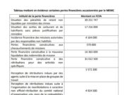 Ministère des Mines : Malversations et pertes financières relevées par l’ASCE-LC dans son rapport 2021-2022