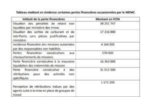 Ministère des Mines : Malversations et pertes financières relevées par l’ASCE-LC dans son rapport 2021-2022