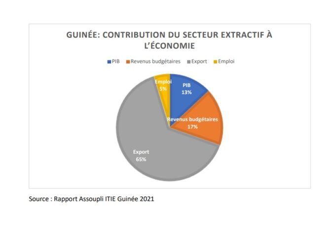 Guinée: La contribution du secteur extractif en hausse de 16,24 %