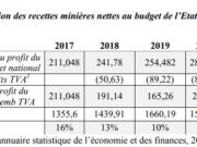 Burkina Faso : 68,84 milliards FCFA de remboursement TVA par an aux sociétés minières entre 2017 et 2021
