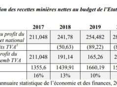 Burkina Faso : 68,84 milliards FCFA de remboursement TVA par an aux sociétés minières entre 2017 et 2021