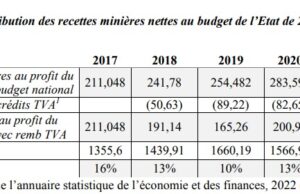Burkina Faso : 68,84 milliards FCFA de remboursement TVA par an aux sociétés minières entre 2017 et 2021