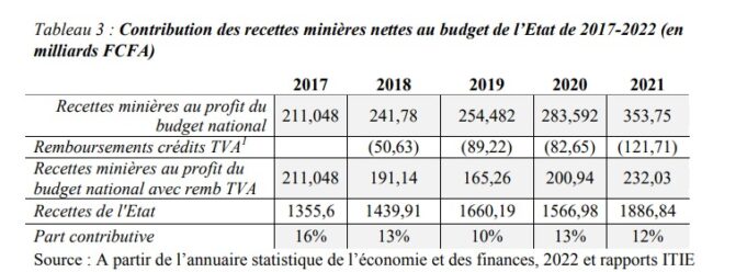Burkina Faso : 68,84 milliards FCFA de remboursement TVA par an aux sociétés minières entre 2017 et 2021