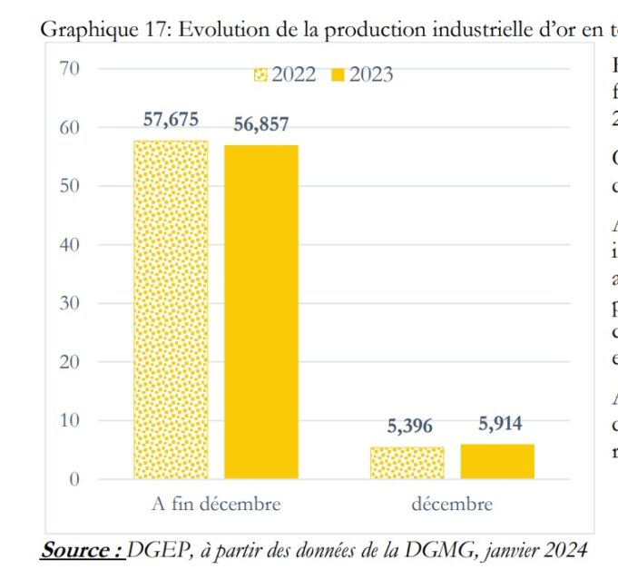 Burkina Faso : 56,857 tonnes d’or industrielles produit en 2023