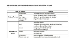 Burkina Faso : L’or et l’argent sont les seuls métaux précieux exploités malgré le riche potentiel minier