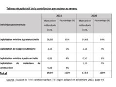 Togo : Le secteur extractif a rapporté 19 milliards de FCFA à l’État en 2021