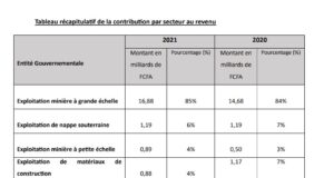 Togo : Le secteur extractif a rapporté 19 milliards de FCFA à l’État en 2021