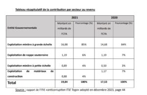Togo: The extractive sector brought in 19 billion FCFA for the State in 2021