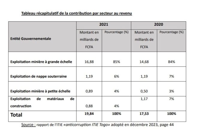 Togo: The extractive sector brought in 19 billion FCFA for the State in 2021