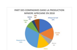 Exportations : 15 minerais représentent 99% des exportations de métaux en Afrique