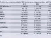 Fonds minier de développement local : la région du Sahel est la plus grande bénéficiaire avec plus de 19 milliards FCFA entre 2019 à 2021