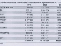 Fonds minier de développement local : la région du Sahel est la plus grande bénéficiaire avec plus de 19 milliards FCFA entre 2019 à 2021