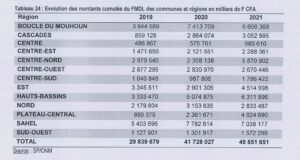 Fonds minier de développement local : la région du Sahel est la plus grande bénéficiaire avec plus de 19 milliards FCFA entre 2019 à 2021