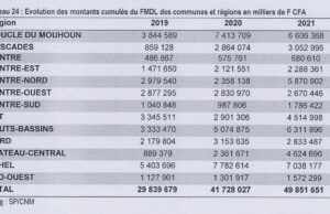 Fonds minier de développement local : la région du Sahel est la plus grande bénéficiaire avec plus de 19 milliards FCFA entre 2019 à 2021