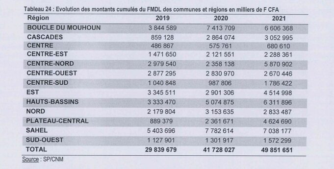 Fonds minier de développement local : la région du Sahel est la plus grande bénéficiaire avec plus de 19 milliards FCFA entre 2019 à 2021