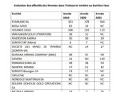 #Femme_dans_le_secteur_minier : La mine d’Essakane SA s’illustre avec 12,31 % selon ITIE-BF